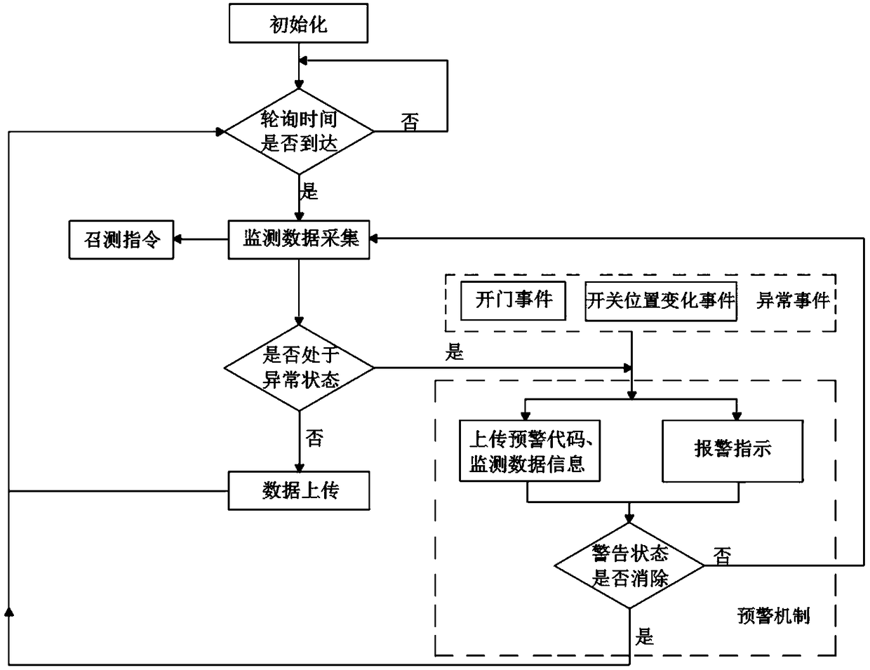 State monitoring device and forewarning method for distribution network low-voltage cable branch box