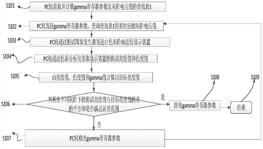 A method and device for automatically correcting gamma and white balance of a display device