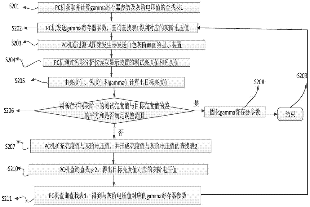 A method and device for automatically correcting gamma and white balance of a display device