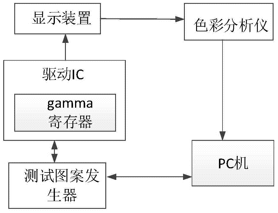 A method and device for automatically correcting gamma and white balance of a display device