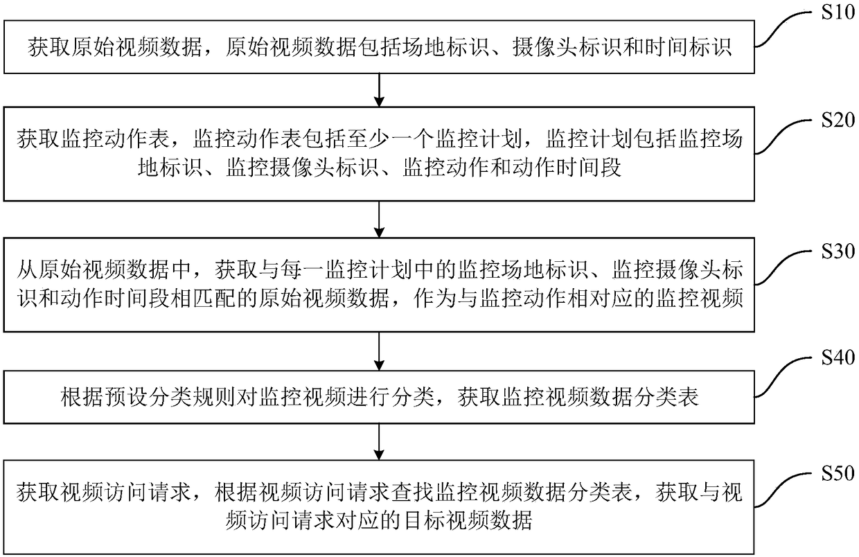 Method, device and apparatus for processing monitoring video data and medium