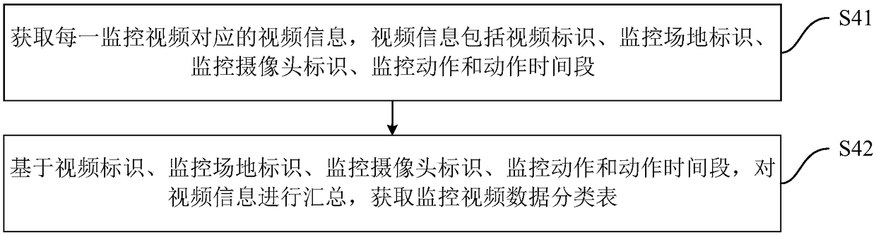 Method, device and apparatus for processing monitoring video data and medium