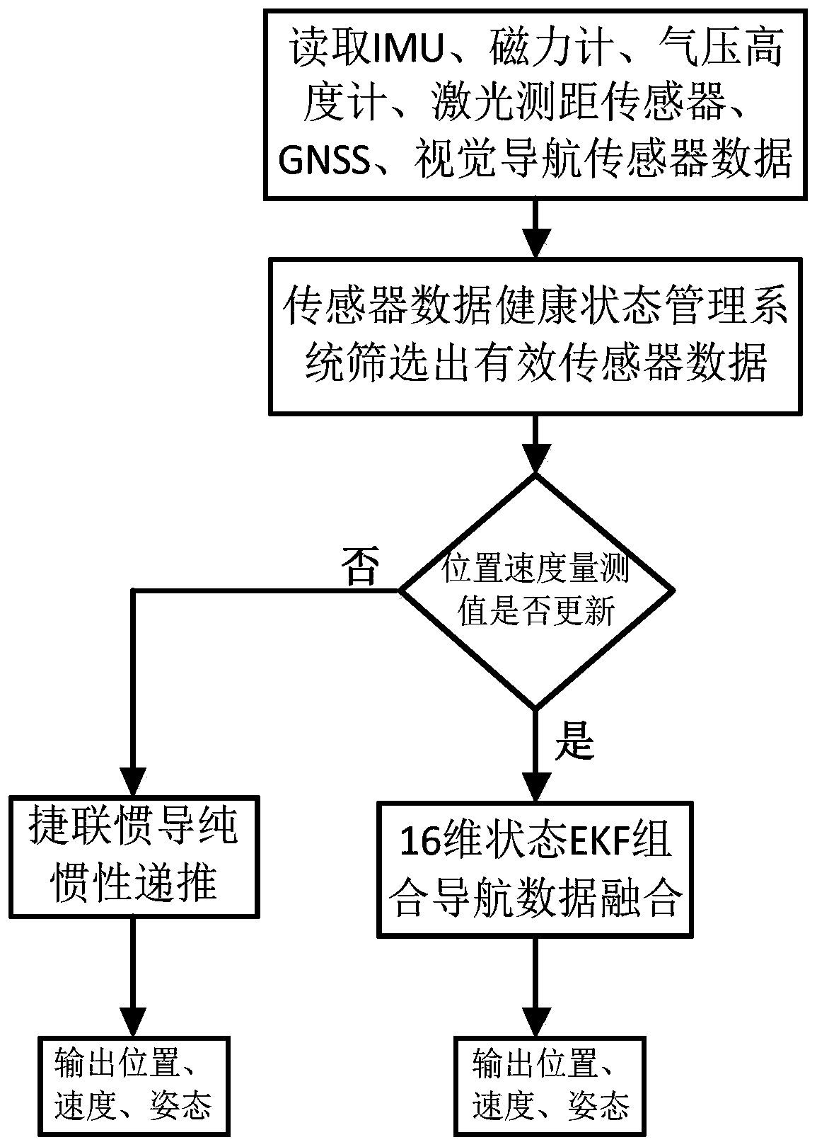 Seamless autonomous navigation algorithm for small UAV based on topocentric coordinate system