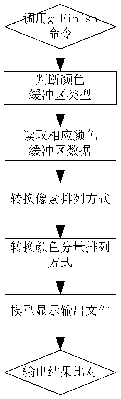 Graphic processor TLM model image output method based on SystemC