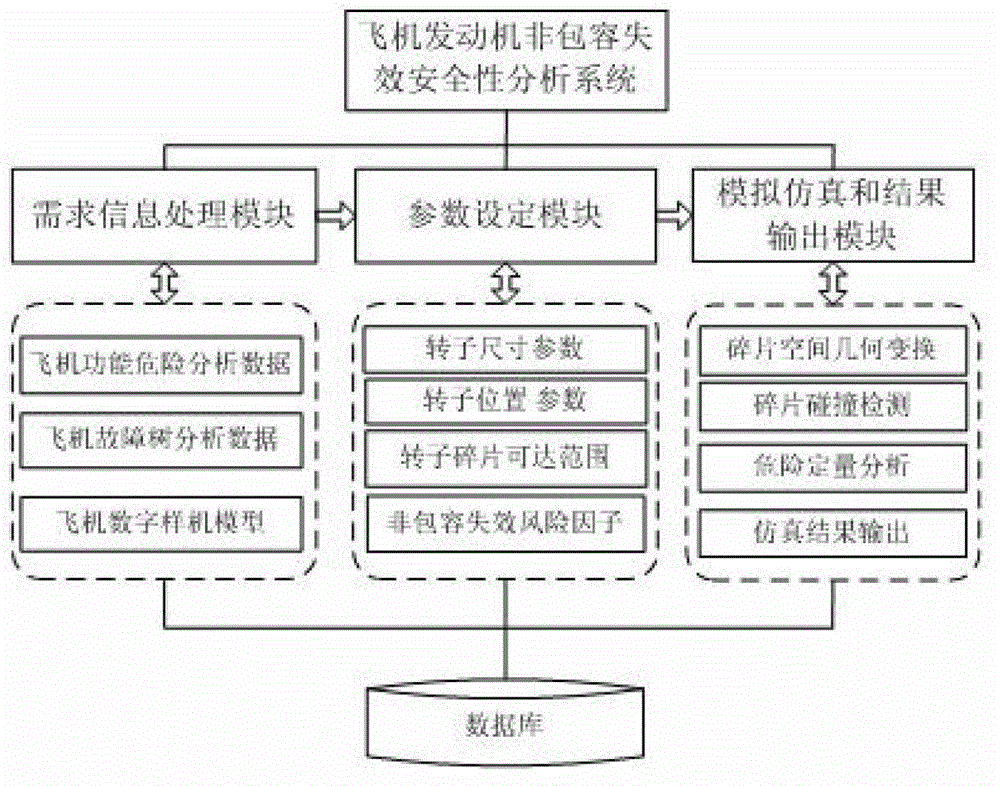 Incompatible failure safety analysis system and method for air plane motor