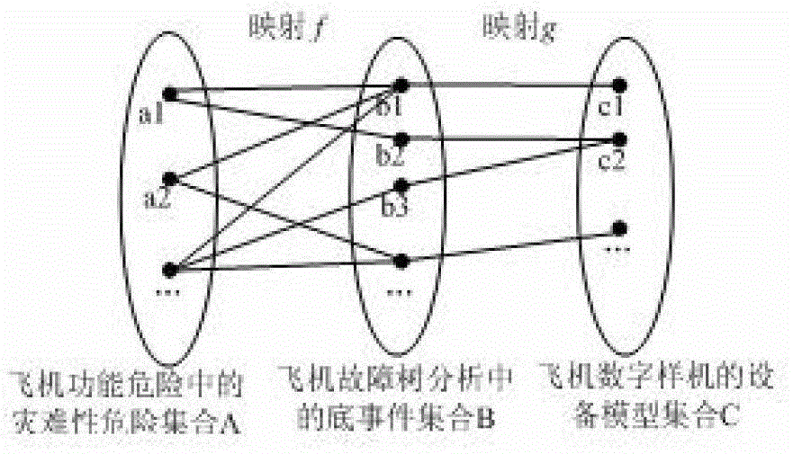 Incompatible failure safety analysis system and method for air plane motor