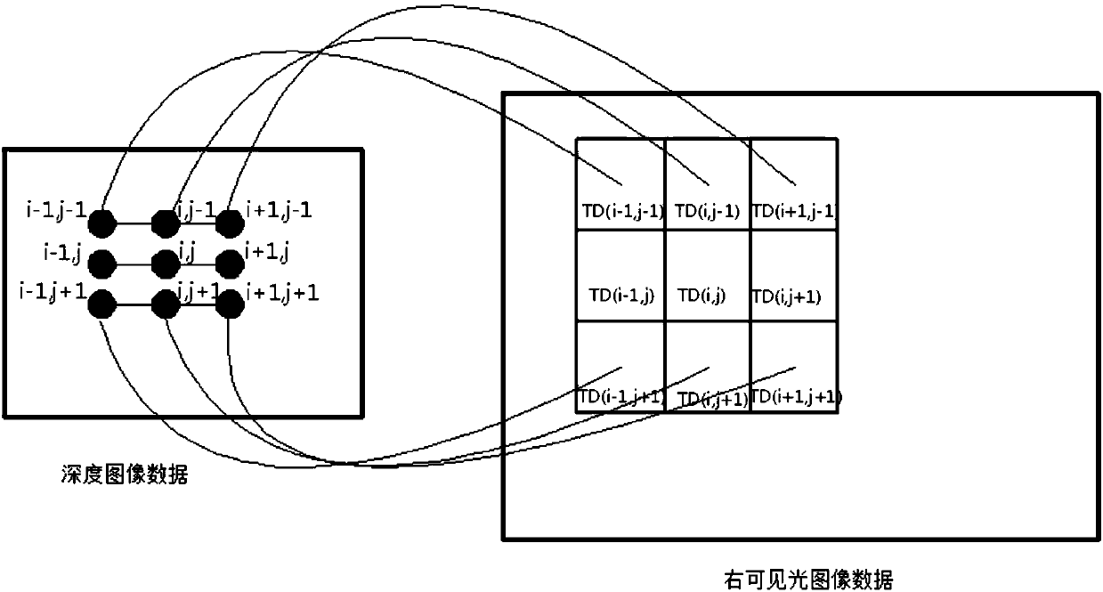 Three-dimensional three-mesh camera device and depth fusion method