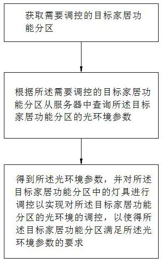 Household light environment regulation and control method, device and system