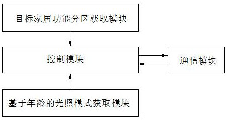 Household light environment regulation and control method, device and system