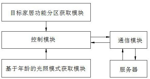 Household light environment regulation and control method, device and system