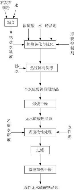 Production method of high-reinforcement modified anhydrous calcium sulfate crystal whiskers