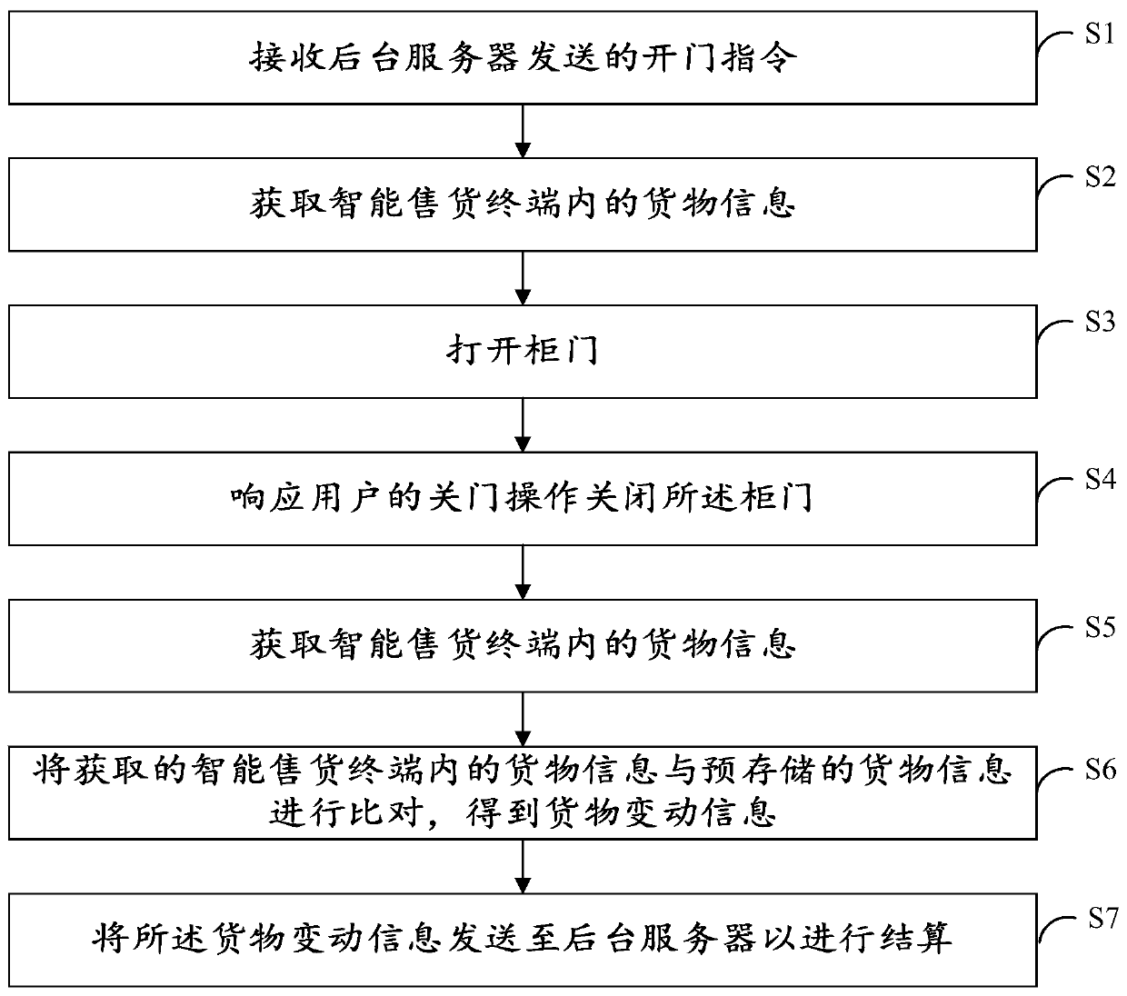 Intelligent vending management method and device