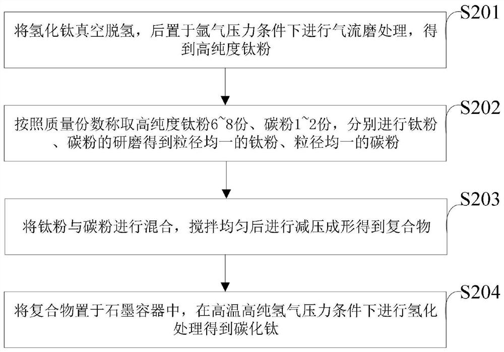 Lightweight high-strength hard alloy material and preparation method thereof