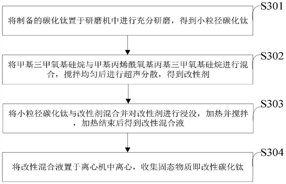 Lightweight high-strength hard alloy material and preparation method thereof