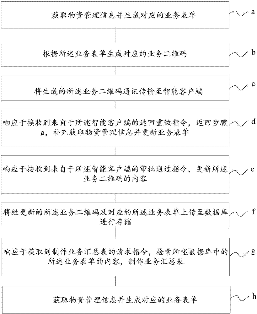 System and method for engineering material management by means of two-dimensional code technology