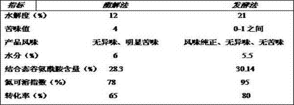 Production method for preparing hydrolyzed wheat proteins by fermentation method