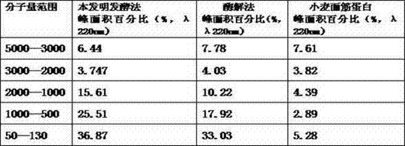 Production method for preparing hydrolyzed wheat proteins by fermentation method