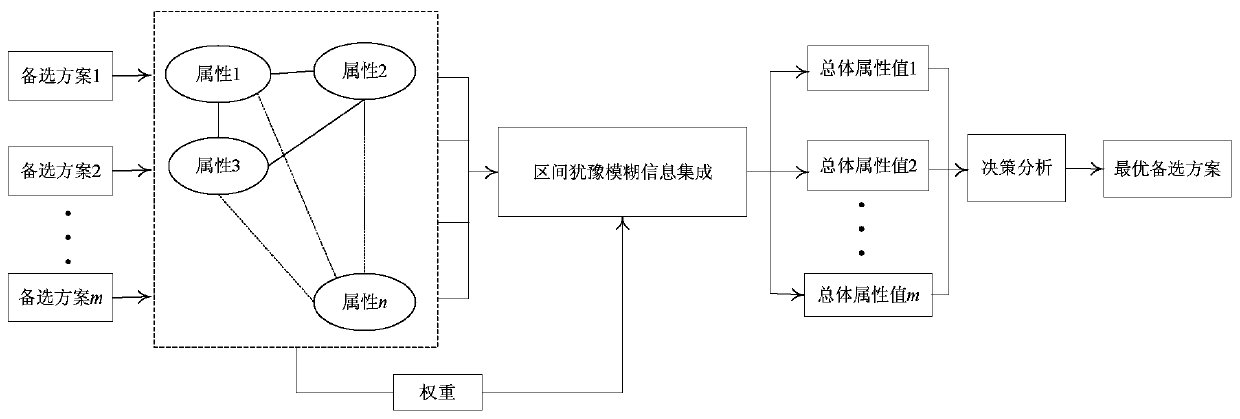 Construction of interval hesitant fuzzy graph decision-making method considering relevance and priority relationship