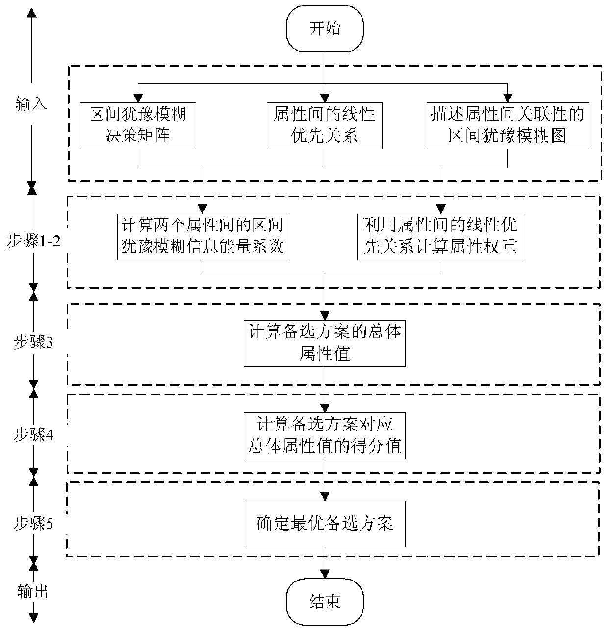 Construction of interval hesitant fuzzy graph decision-making method considering relevance and priority relationship