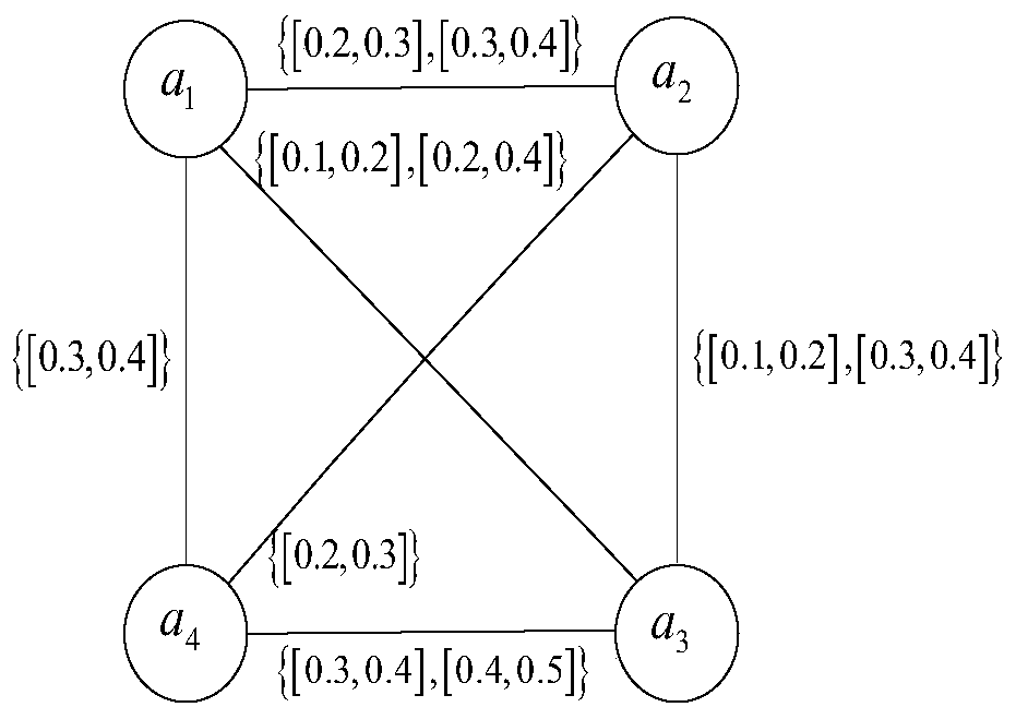 Construction of interval hesitant fuzzy graph decision-making method considering relevance and priority relationship