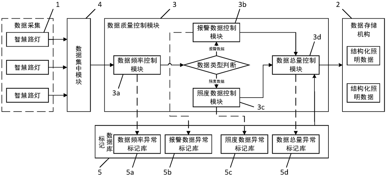 Intelligent street lamp illumination data quality control system and method