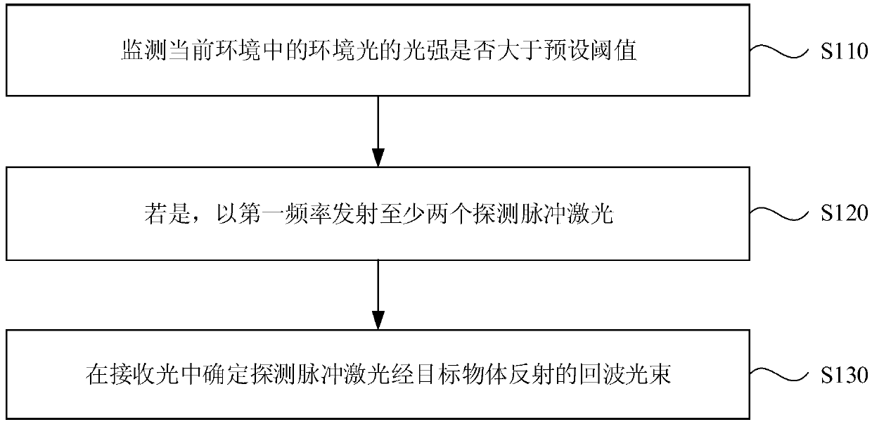 Laser radar anti-interference method, laser radar and vehicle