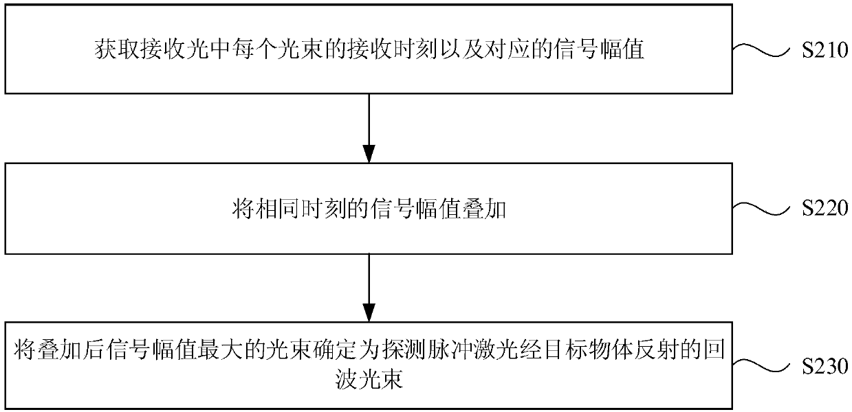 Laser radar anti-interference method, laser radar and vehicle