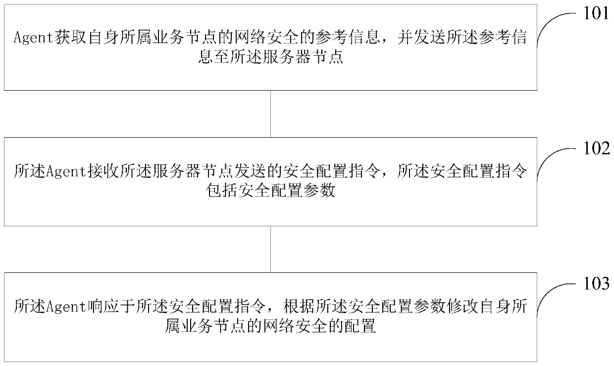 Network security configuration method and device