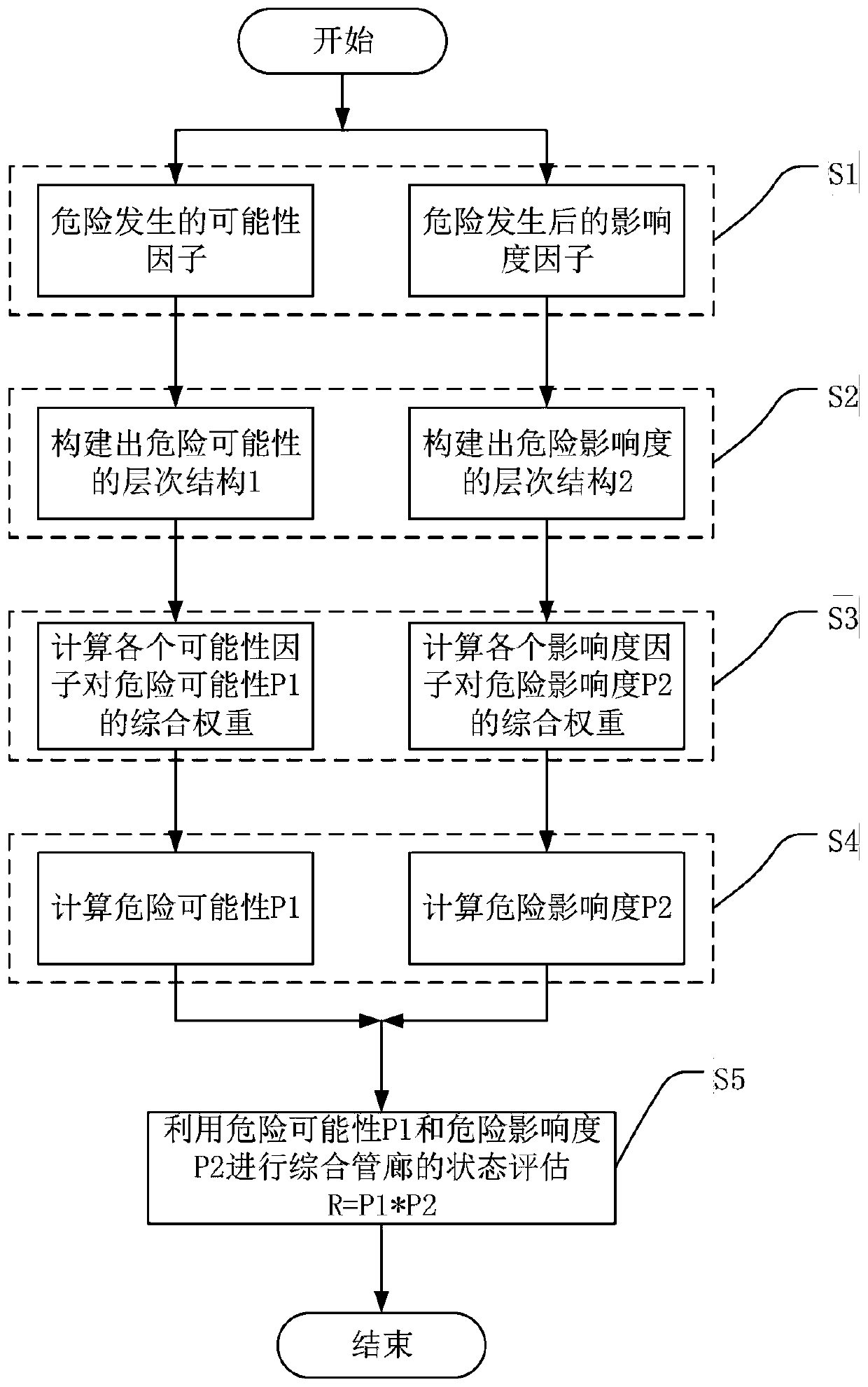 State evaluation method for urban underground comprehensive pipe gallery