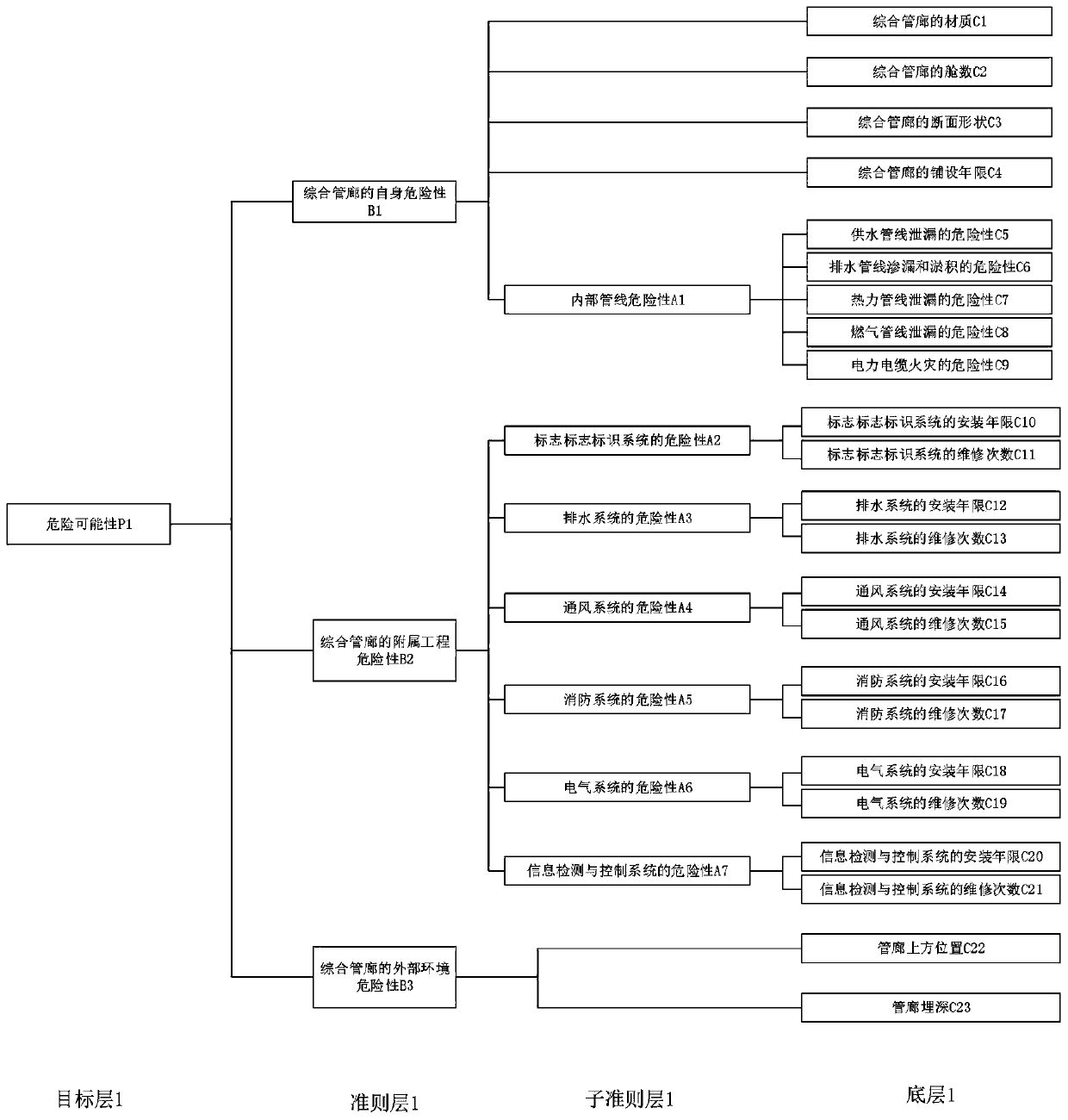 State evaluation method for urban underground comprehensive pipe gallery