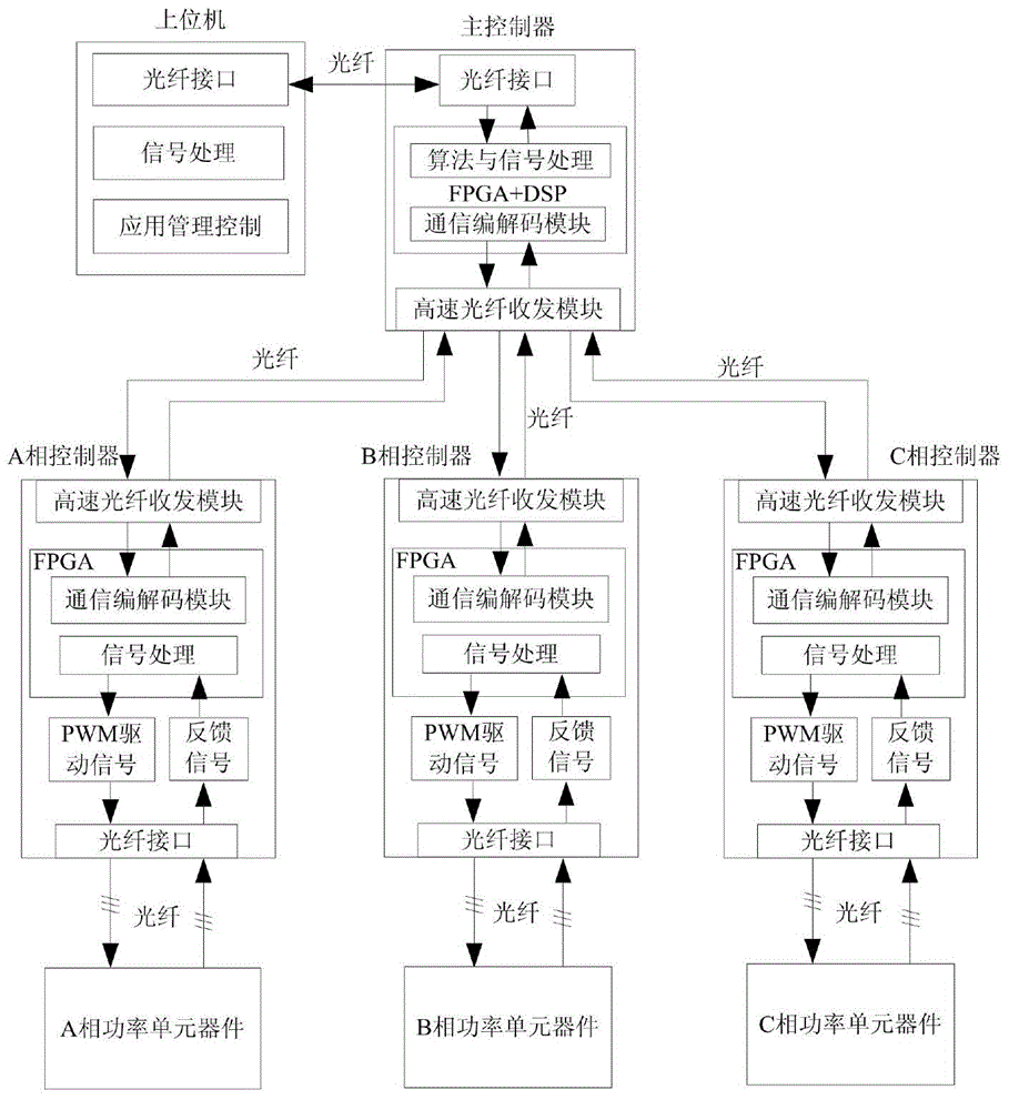 Manchester-code-based power electronic conversion system communication control framework