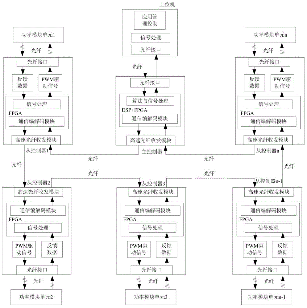 Manchester-code-based power electronic conversion system communication control framework