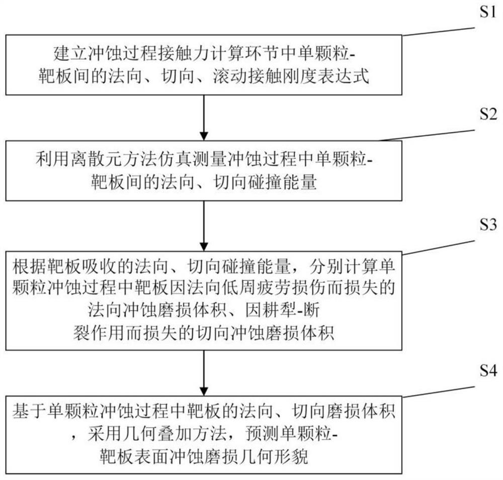 Single particle-target plate erosion morphology prediction method based on energy conversion mechanism