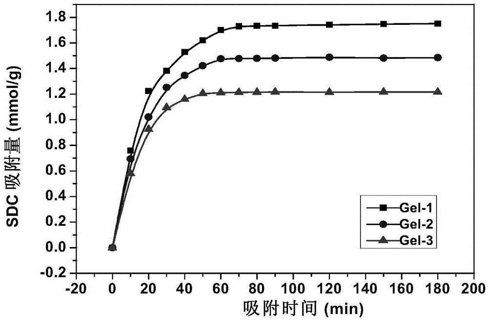 A kind of biocompatible bile acid chelating agent and its preparation method and application