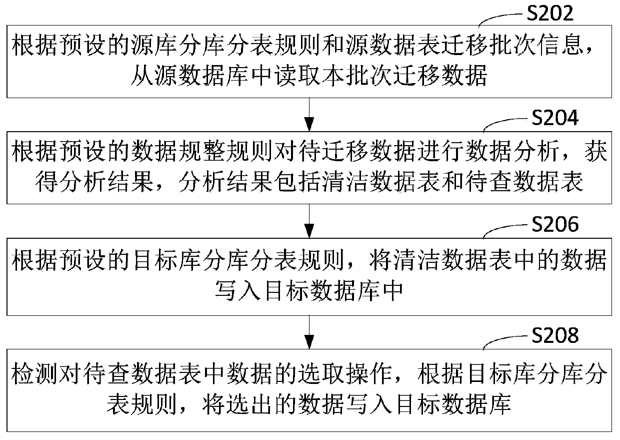 Data structured migration method and device, computer equipment and storage medium