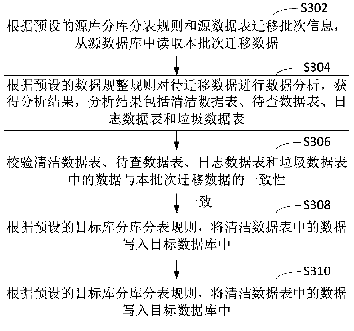 Data structured migration method and device, computer equipment and storage medium