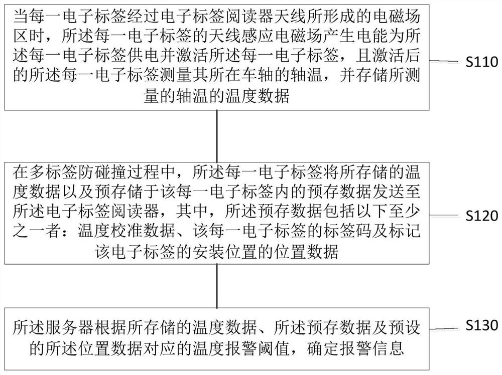 Axle temperature monitoring method and system for railway vehicles