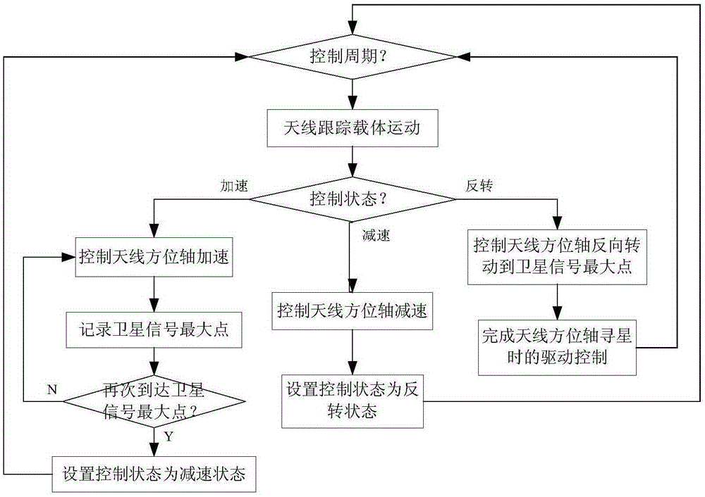 Scanning control method of antenna azimuth axis in SOTM satellite finding