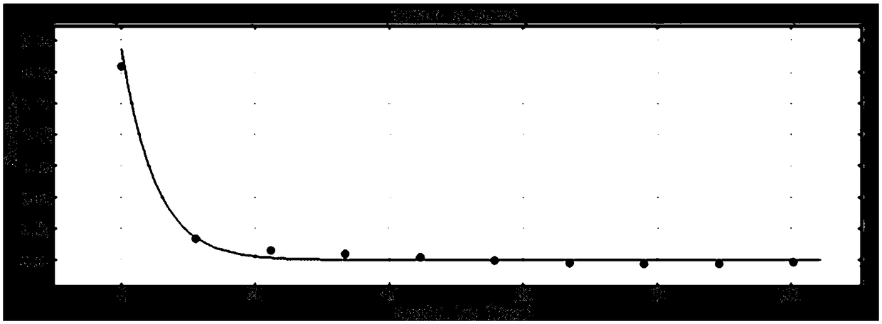 A soil moisture prediction method based on Bayesian maximum entropy