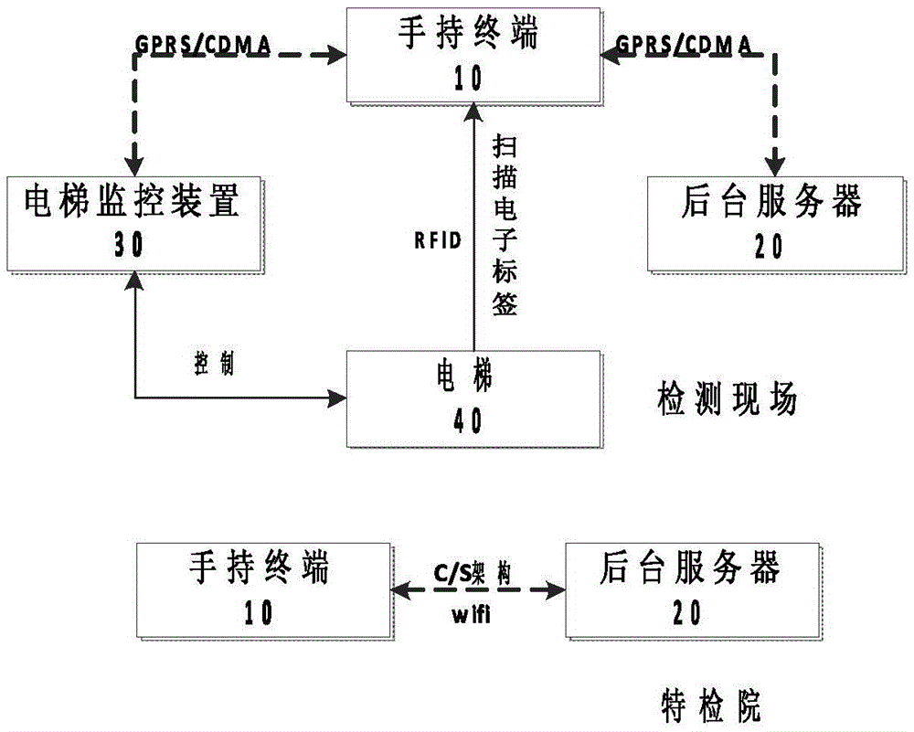 A handheld terminal and system for assisting elevator inspection