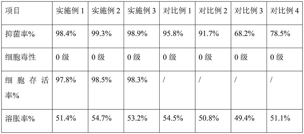 Repair dressing containing ginseng extract and preparation method thereof