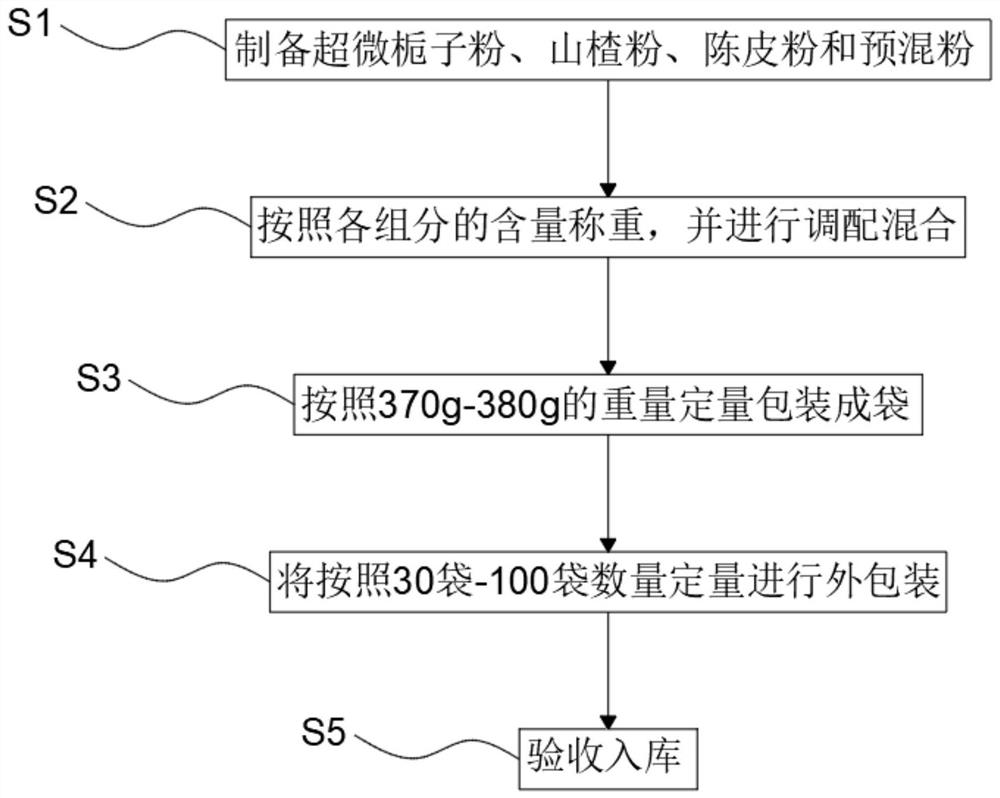 Formula and preparation process of rice mixing material