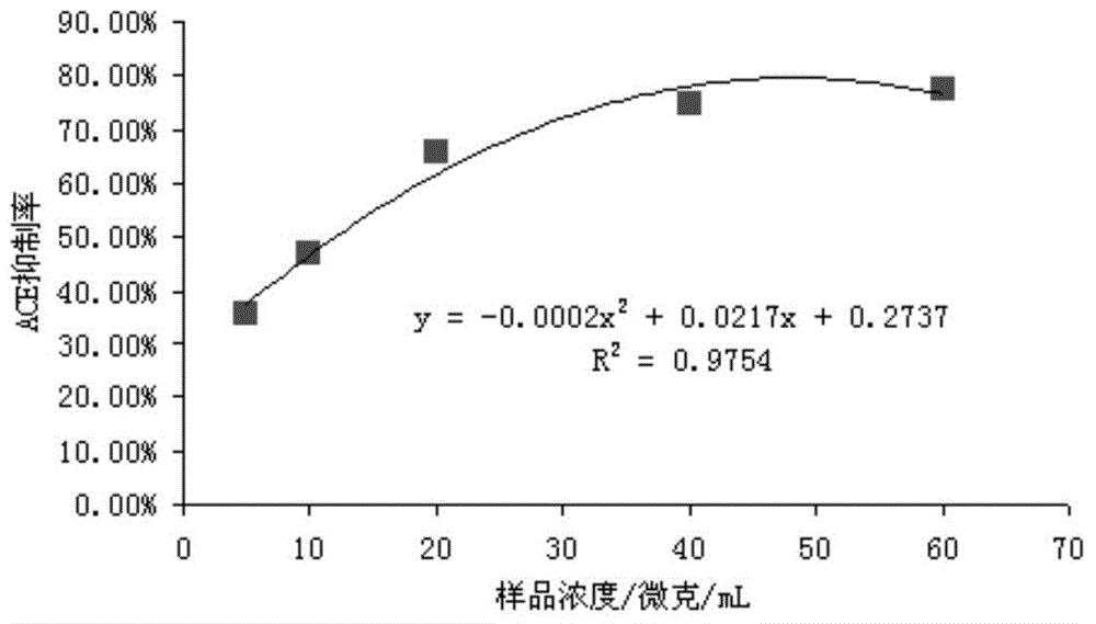 ACE (angiotension converting enzyme) inhibitory peptide and preparation method thereof