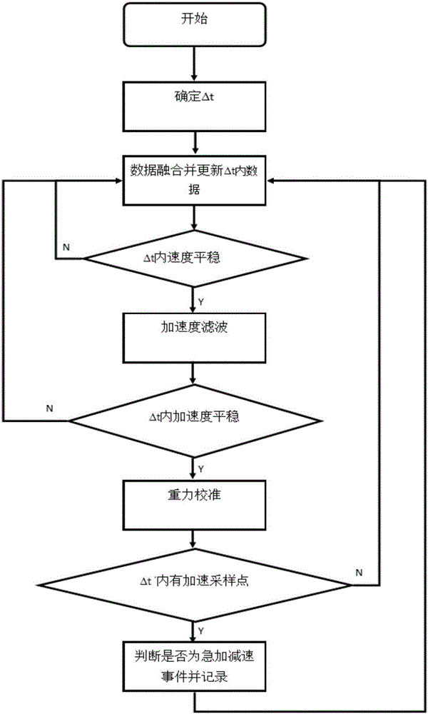 Judgment method for motor vehicle driving state by applying intelligent cell phone