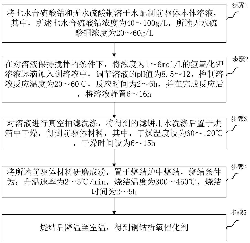 Preparation method of copper-cobalt oxygen evolution catalyst