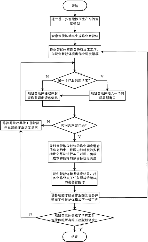 Multi-agent-based job-shop multi-objective collaborative optimization scheduling method