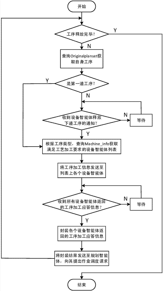 Multi-agent-based job-shop multi-objective collaborative optimization scheduling method