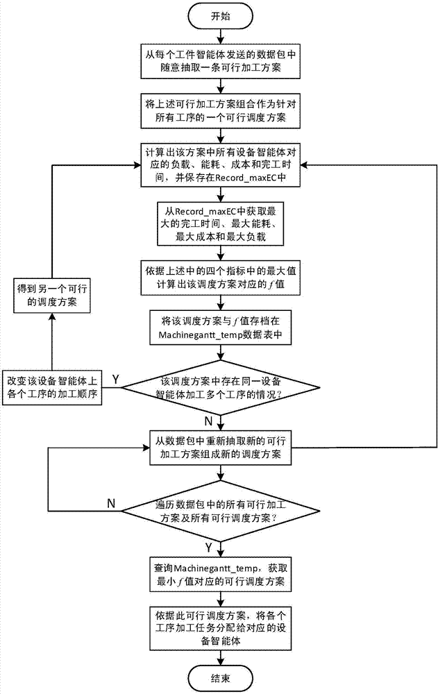 Multi-agent-based job-shop multi-objective collaborative optimization scheduling method