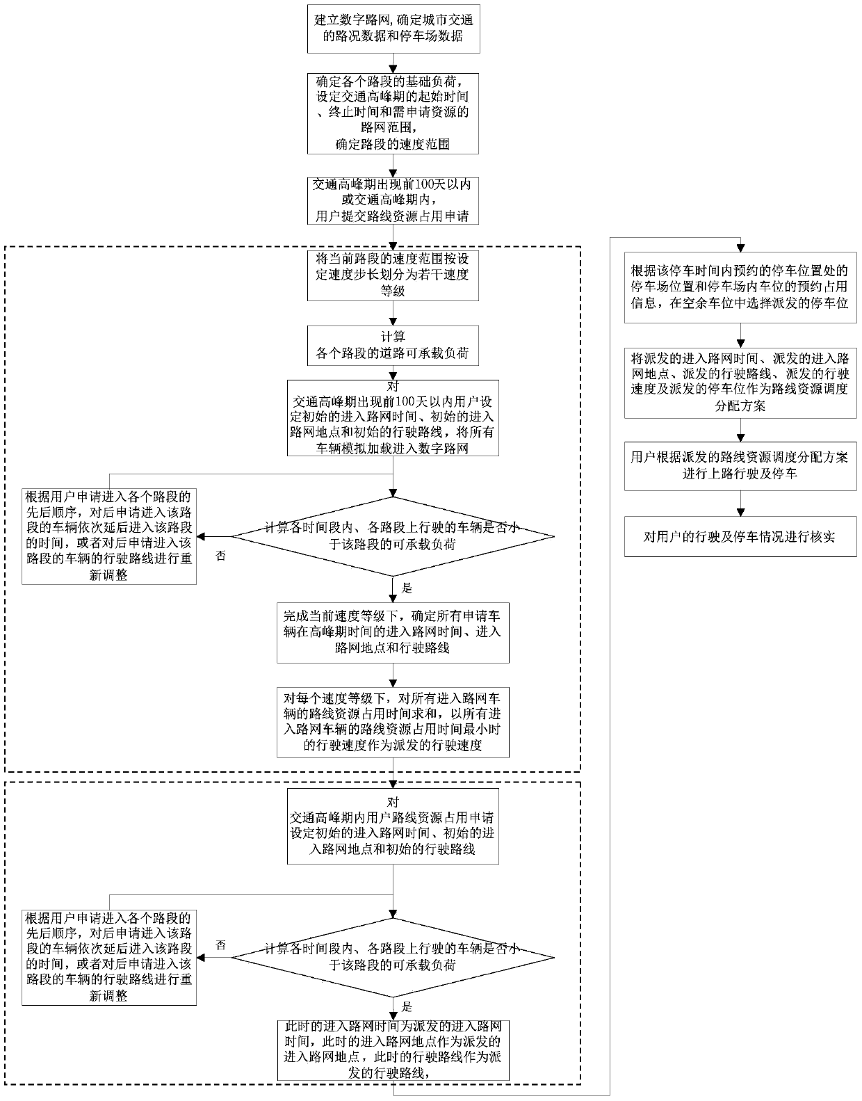 System and method for dispatching and distributing peak traffic hour route resources based on application in advance