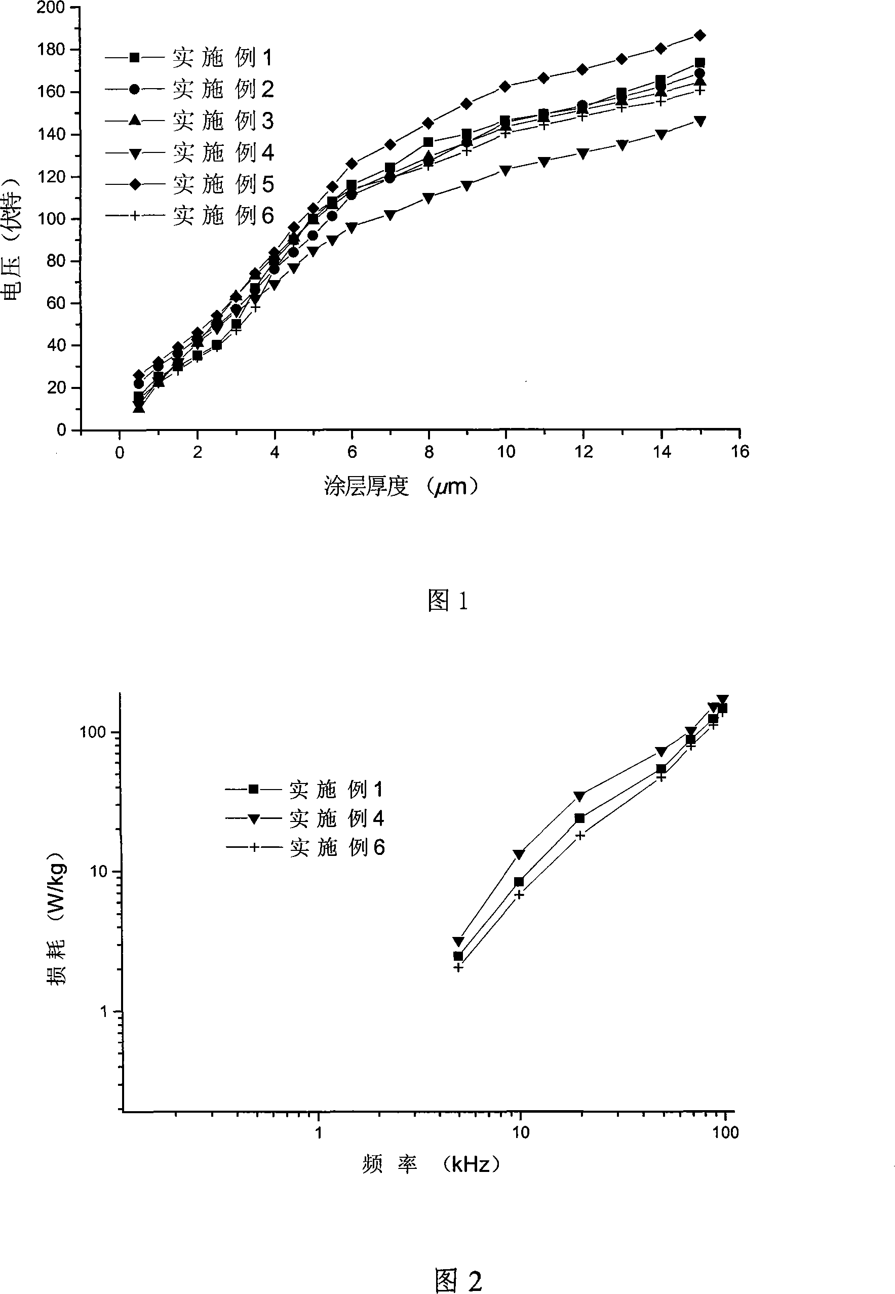 Amorphous nano crystal soft magnet alloy strip with surface insulation coating and its preparation method